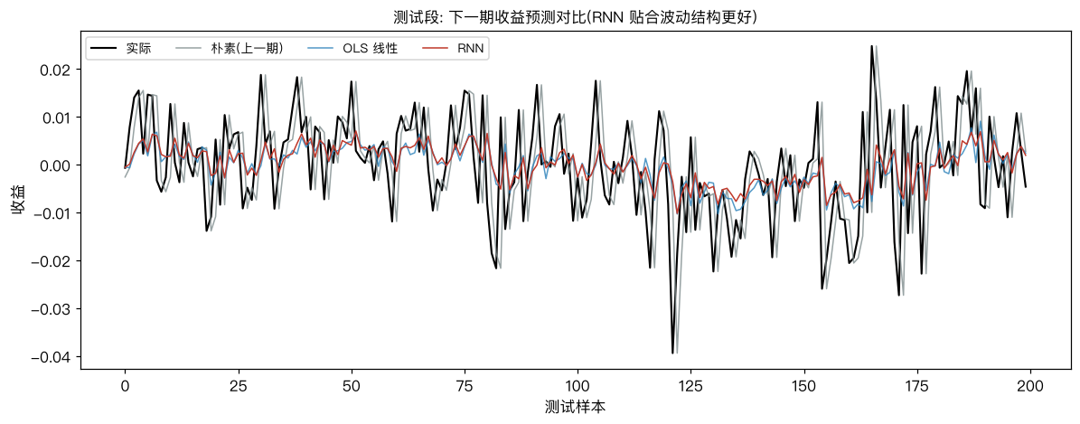 测试段: 下一期收益预测对比。实际(黑)、朴素(灰)、OLS(蓝)、RNN(红);RNN 在波动放大段贴合更好