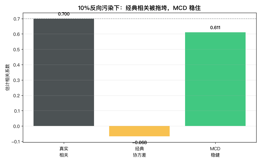 相关系数对比：经典被拖垮，MCD 稳住