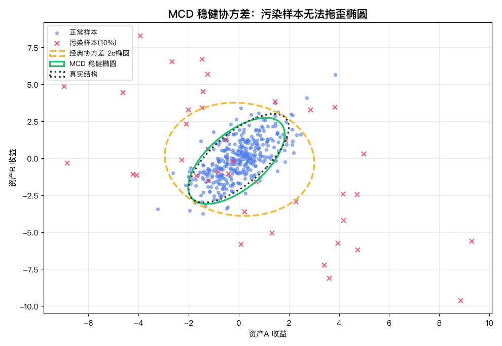 MCD 稳健协方差：污染样本无法拖歪椭圆