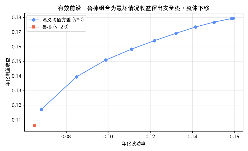 有效前沿：鲁棒组合（红）为每个波动率预算下的收益留出最坏情况安全垫，整条前沿相对名义组合（蓝）下移