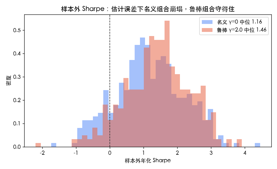 样本外 Sharpe 分布：名义组合（蓝）左尾伸到零以下，鲁棒组合（红）整体右移且尾部更轻