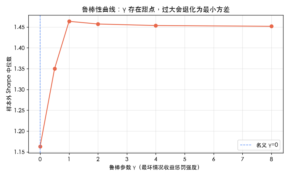 鲁棒性曲线：横轴 γ，纵轴 OOS Sharpe 中位。γ=0（蓝线）最差，1 附近爬到顶，再往上平台化——过大只是退化为最小方差
