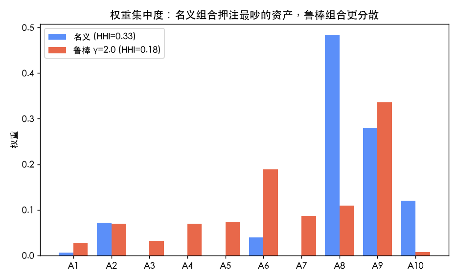 权重集中度：名义组合（蓝）押注最吵的两个资产，鲁棒组合（红）明显更分散，HHI 0.333→0.185