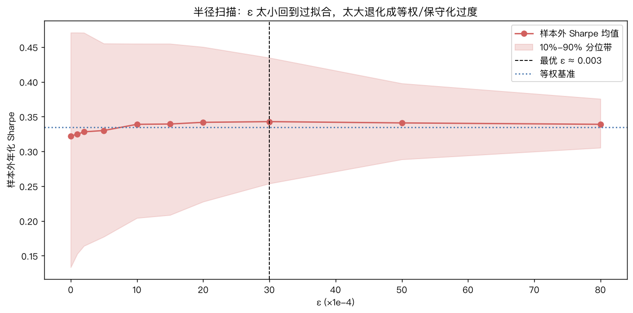 半径扫描