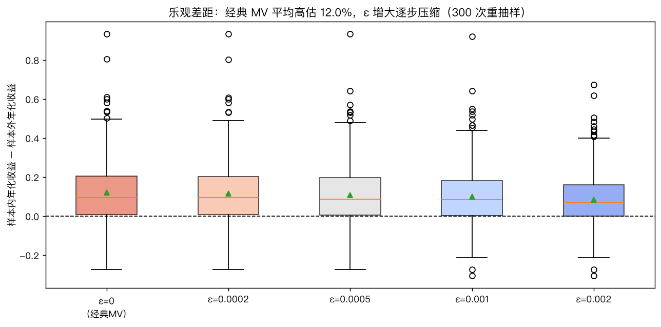 乐观差距随 ε 收缩