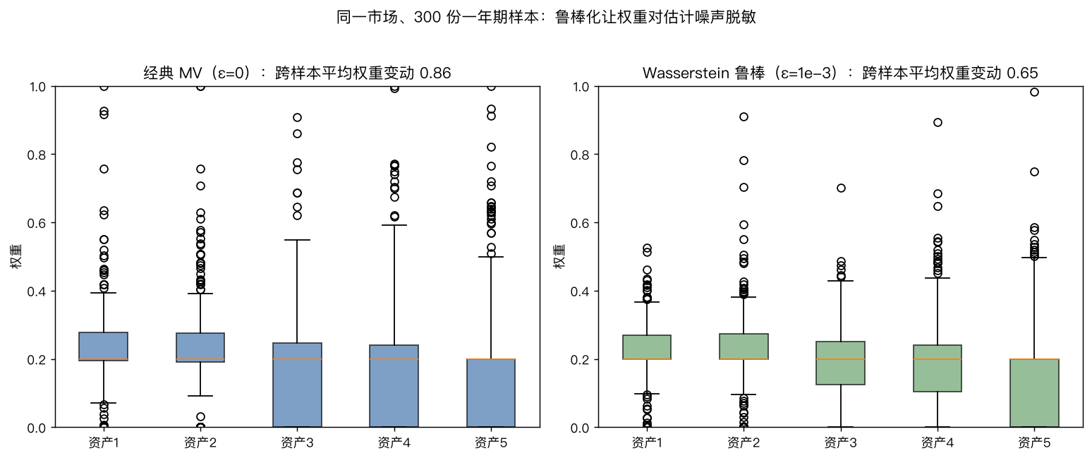 权重稳定性对比
