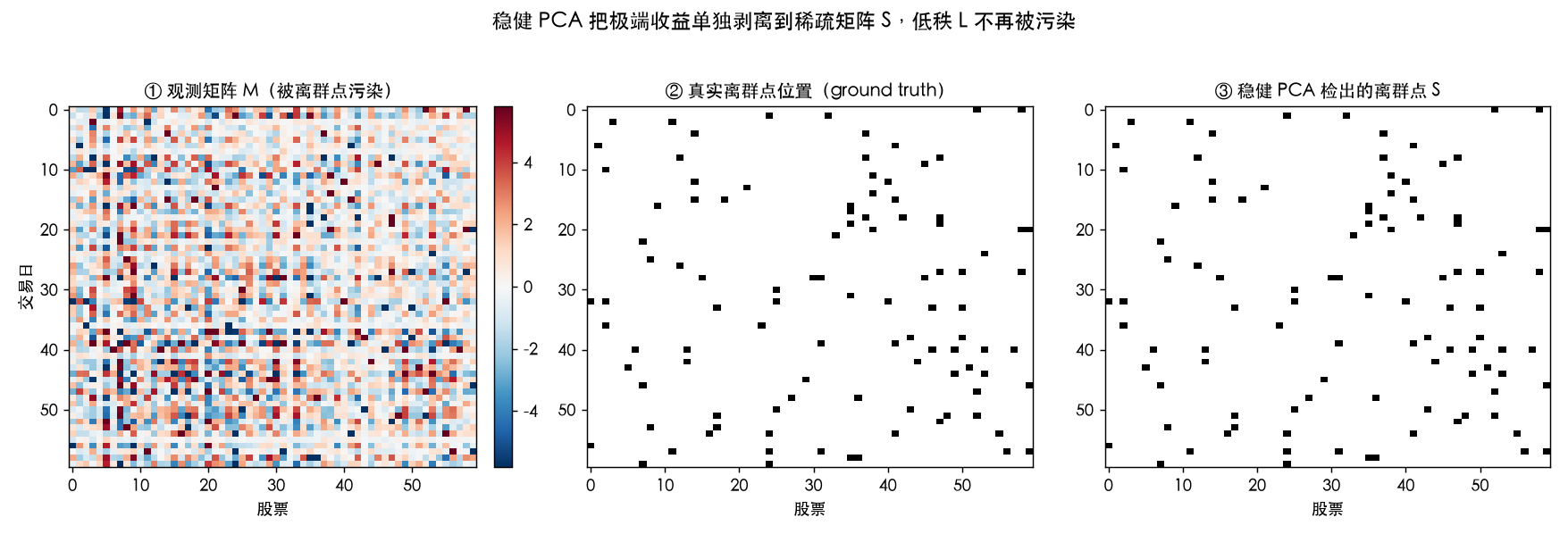 稳健 PCA 把极端收益单独剥离到稀疏矩阵 S，低秩 L 不再被污染