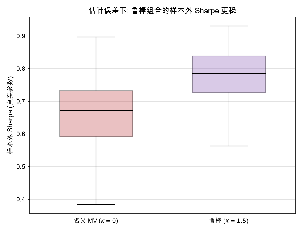 估计误差下,鲁棒组合的样本外 Sharpe 更稳