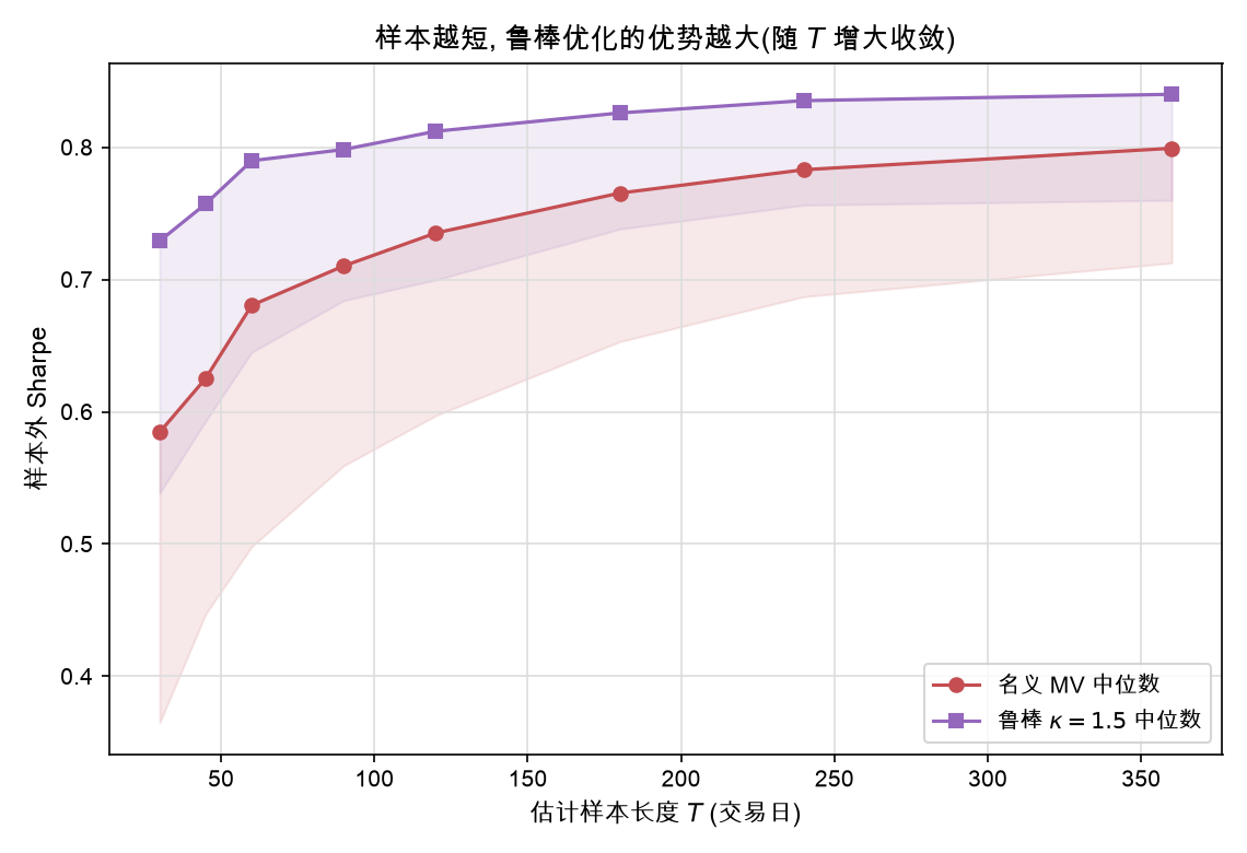 样本越短,鲁棒优化的优势越大(随 T 增大收敛)
