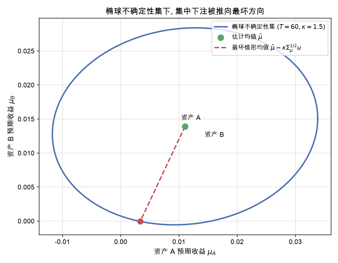 椭球不确定性集下,集中下注被推向最坏方向