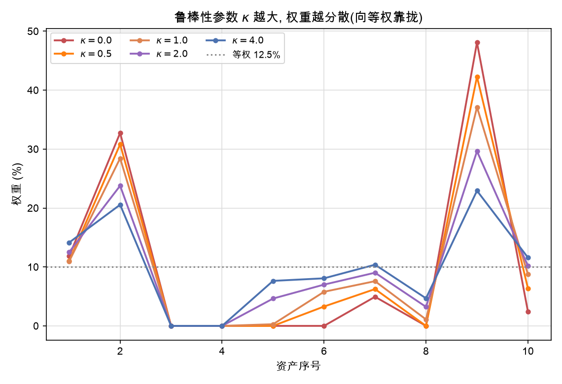 鲁棒性参数 κ 越大,权重越分散(向等权靠拢)