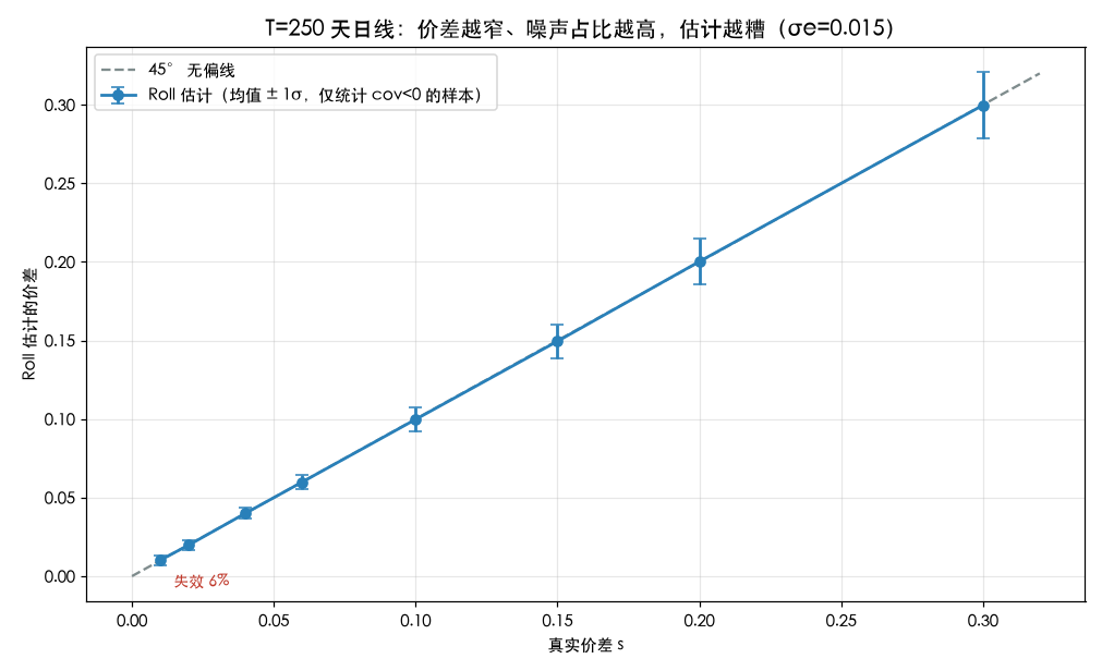 估计精度