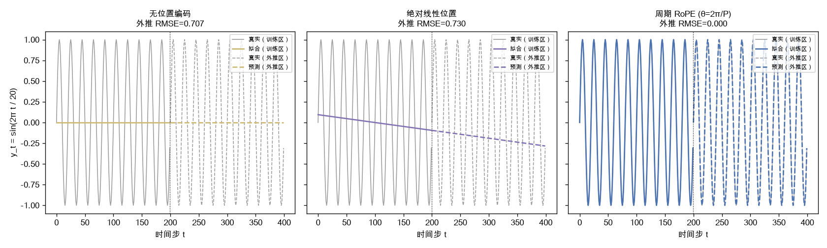 周期目标 y_t=sin(2πt/20) 上，无位置 / 绝对线性位置 / 周期 RoPE 三种编码的线性回归训练区 vs 外推区