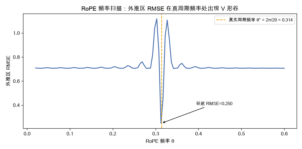 扫描 RoPE 频率 θ，外推区 RMSE 在真实周期频率处呈 V 形谷