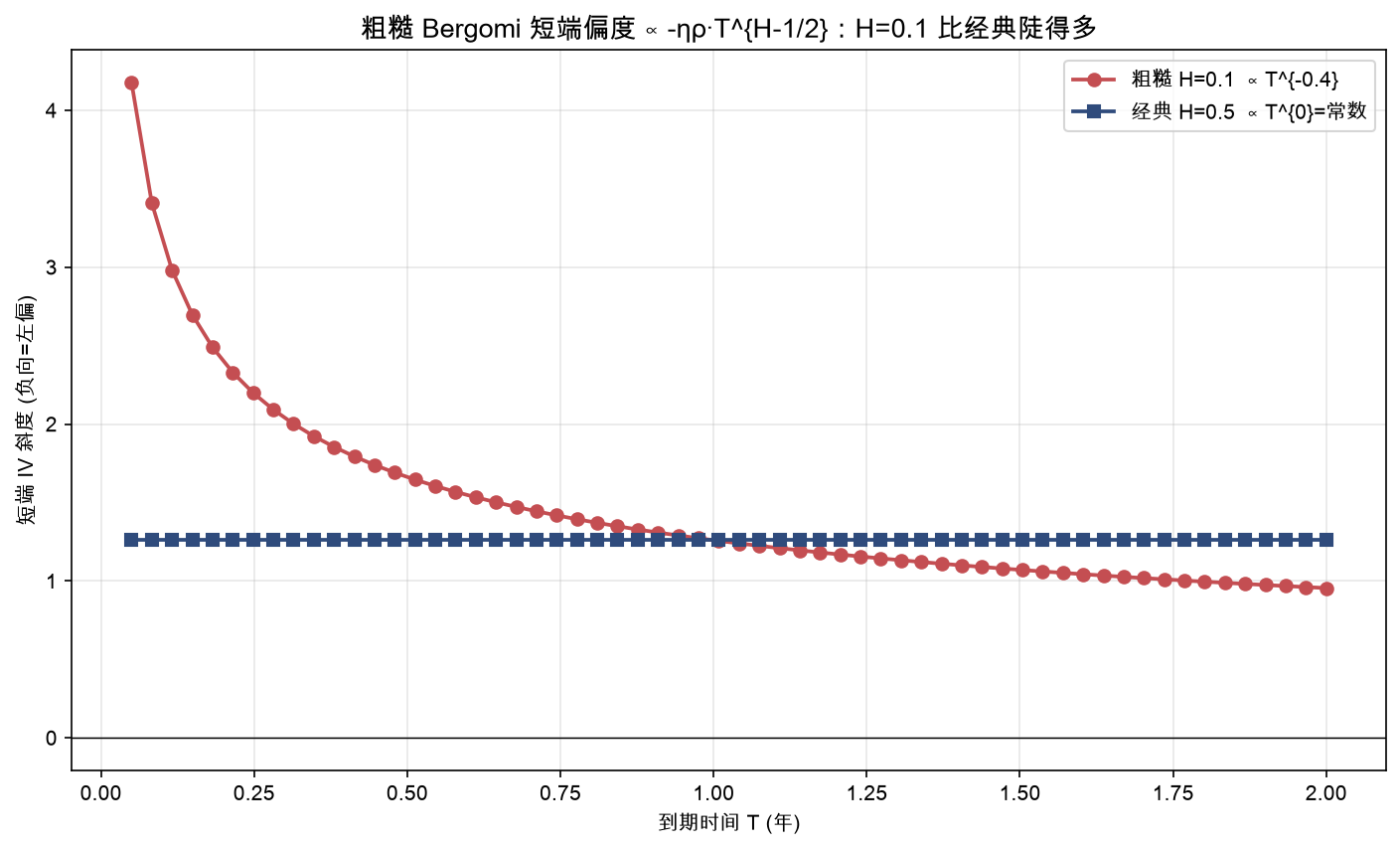 粗糙 Bergomi 短端偏度 ∝ -ηρ·T^{H-1/2}：H=0.1 短端极陡，H=0.5 近似常数