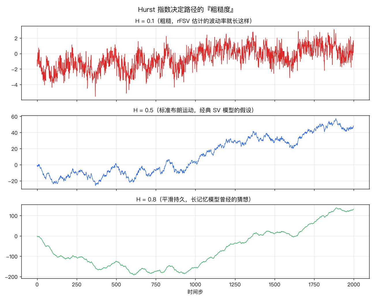 不同Hurst指数的fBm路径