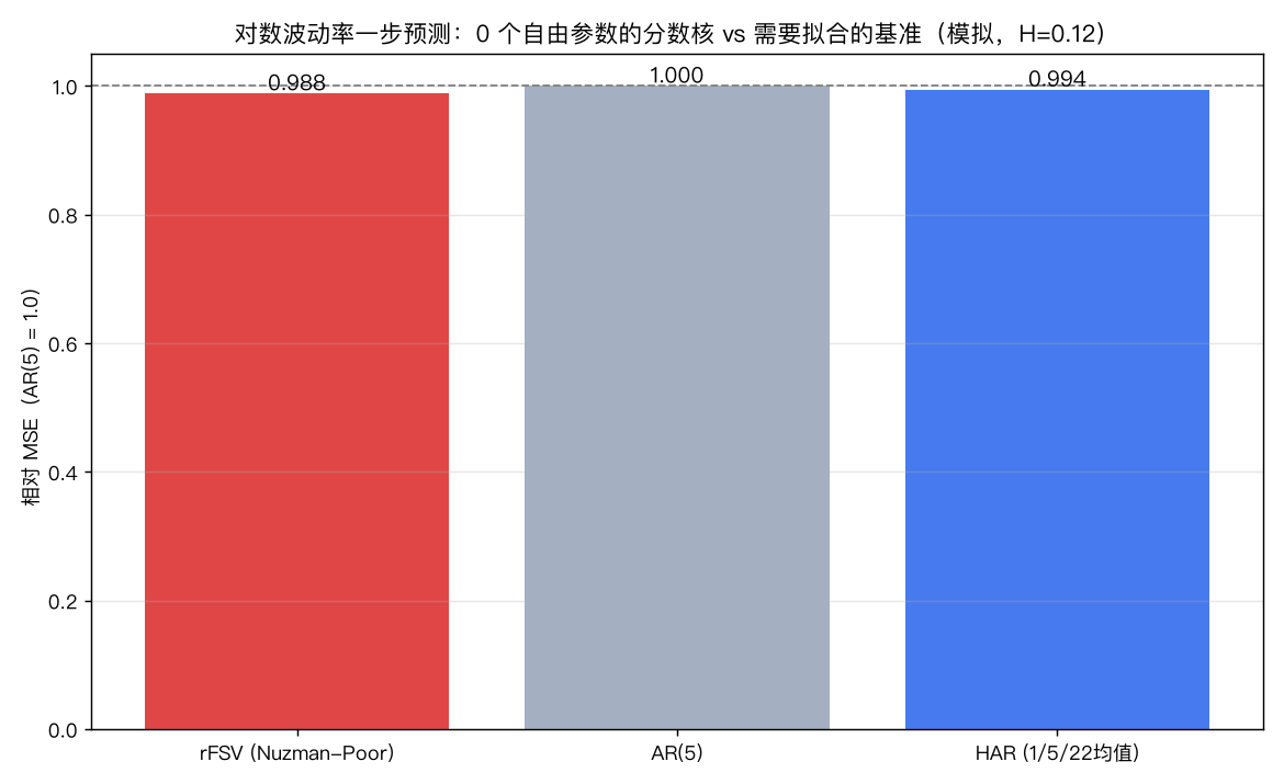 预测能力对比
