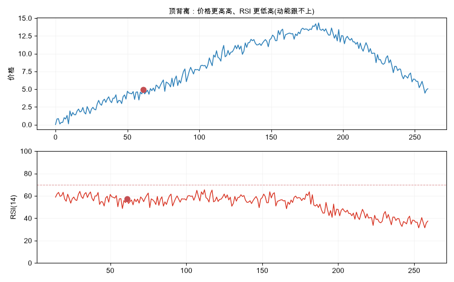 顶背离：价格更高高、RSI 更低高(动能跟不上)