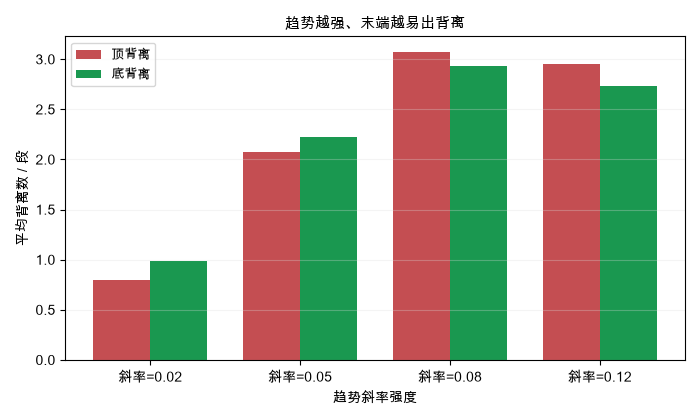 趋势越强、末端越易出背离