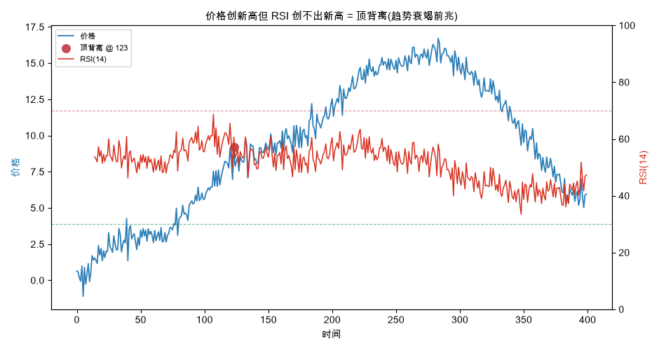 价格创新高但 RSI 创不出新高 = 顶背离(趋势衰竭前兆)