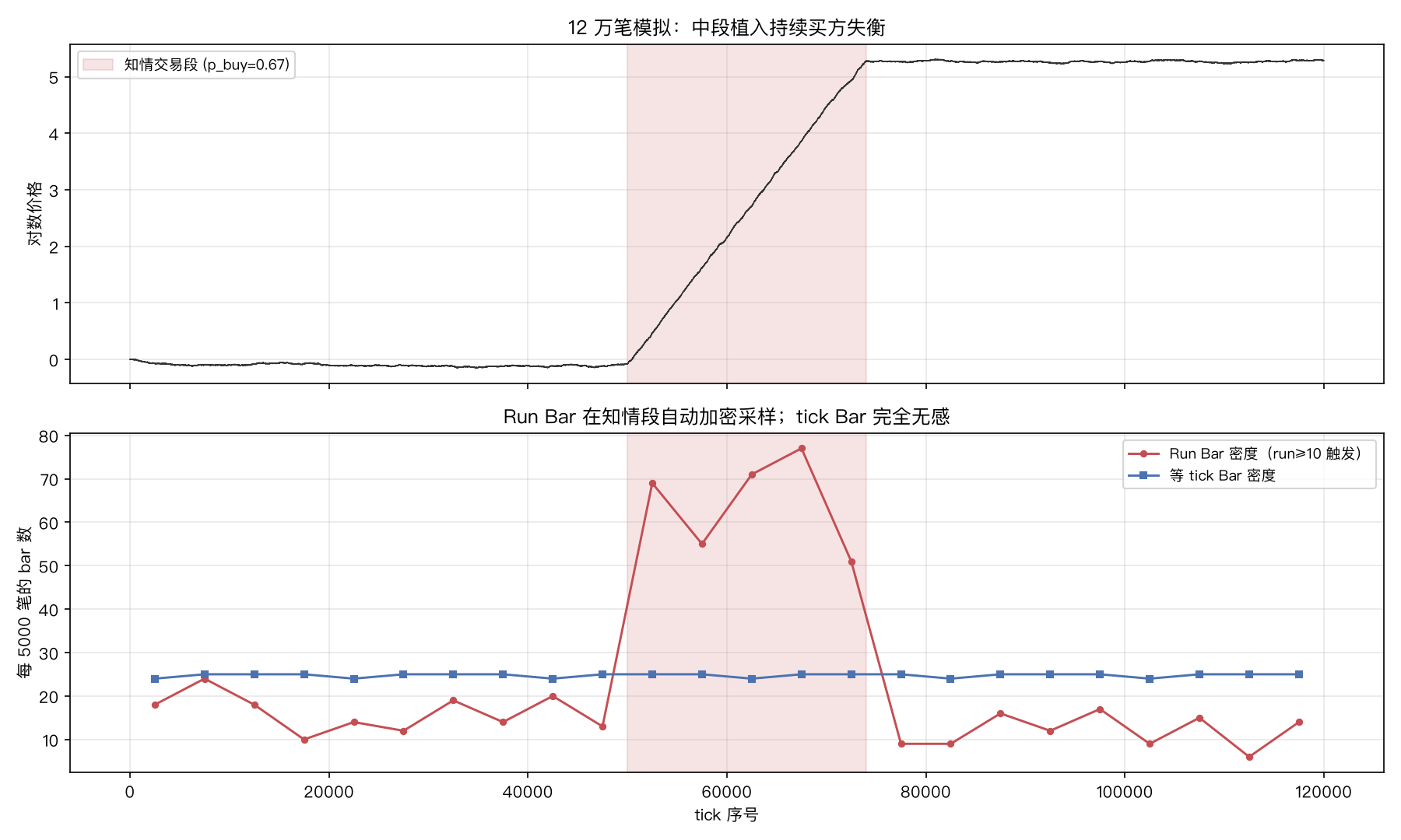 价格路径与采样密度
