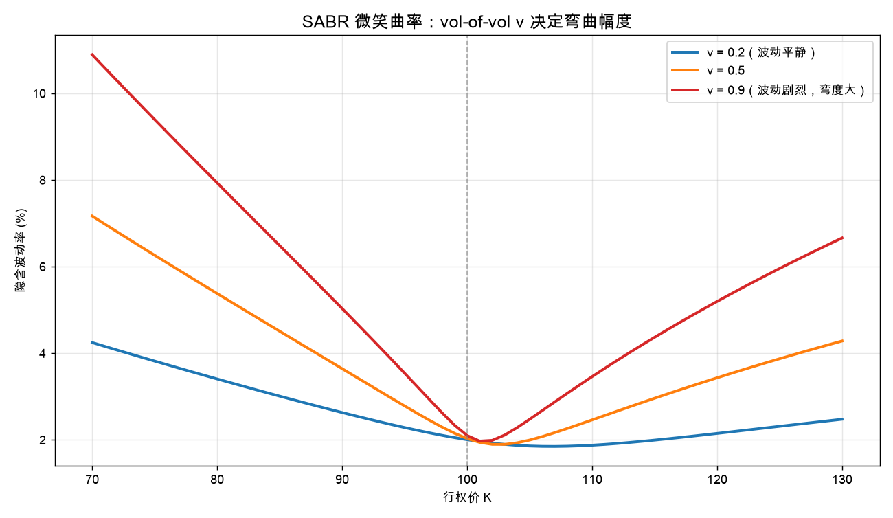SABR 微笑曲率:vol-of-vol ν 决定弯曲幅度(ν 越大弯得越狠)