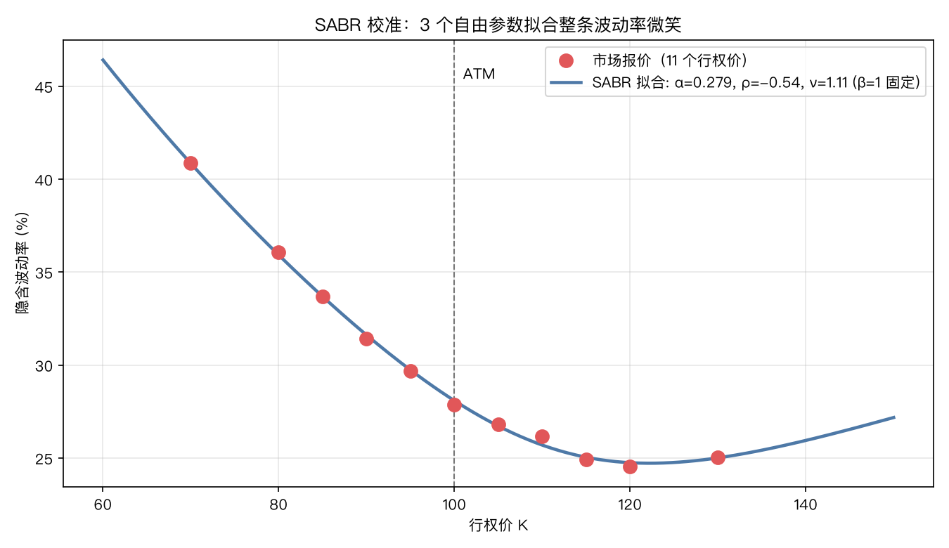 SABR校准拟合