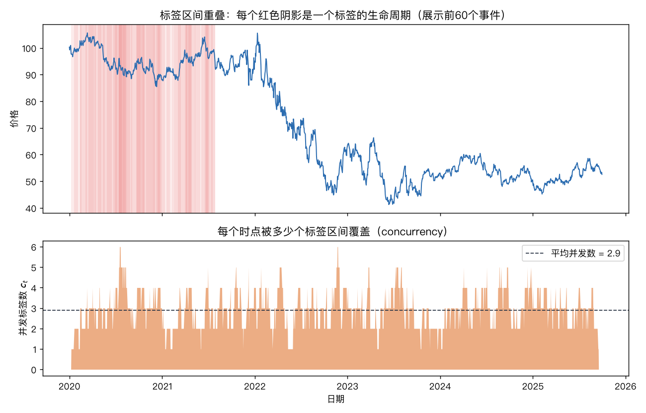 标签区间重叠与并发数