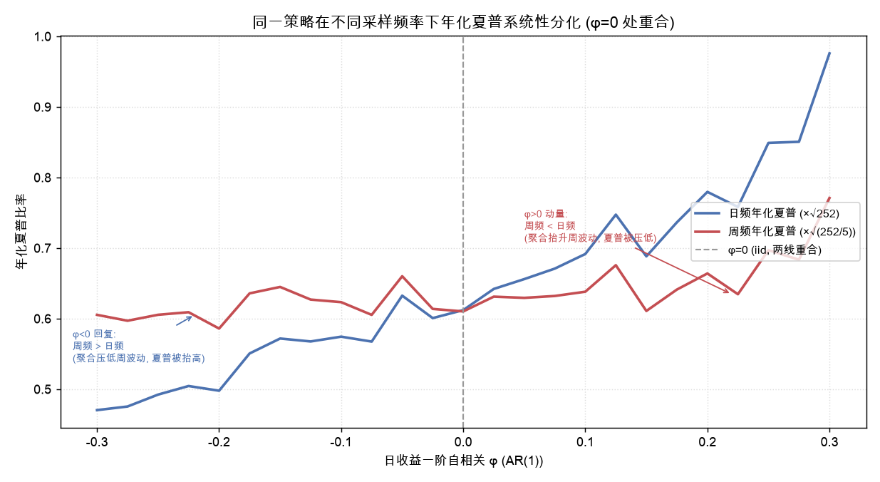 同一策略在不同采样频率下年化夏普系统性分化 (φ=0 处重合)