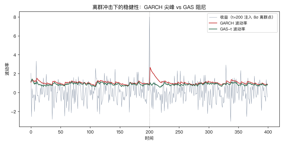 离群冲击下的稳健性：GARCH 尖峰 vs GAS 阻尼