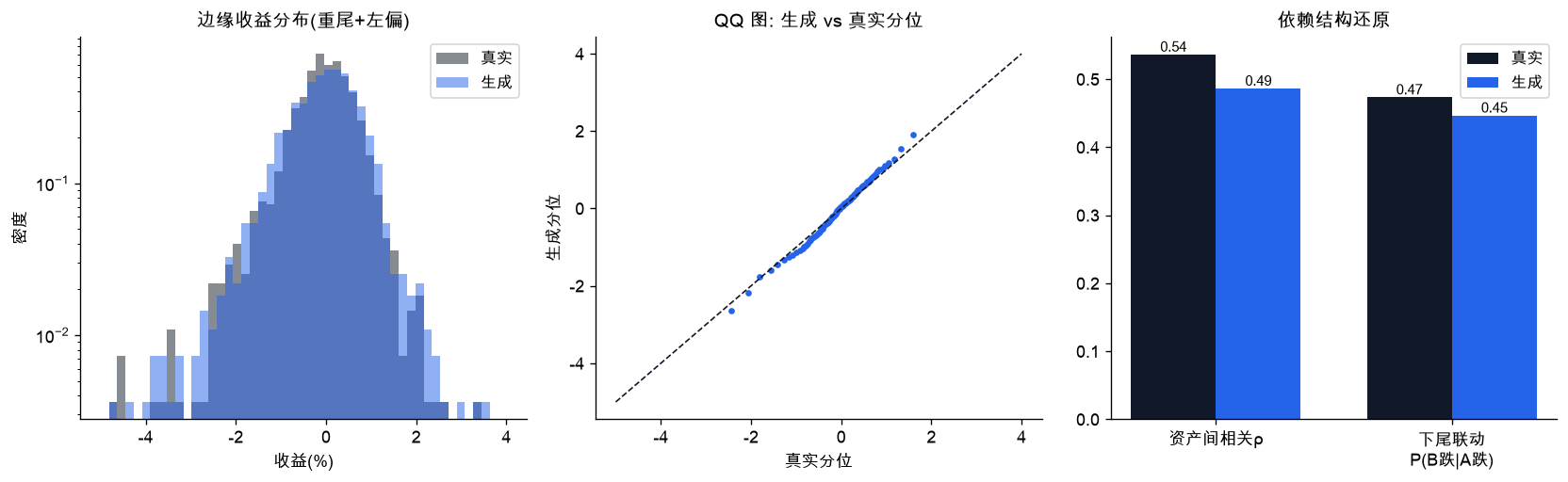 生成 vs 真实：边缘分布、QQ 图、依赖结构还原