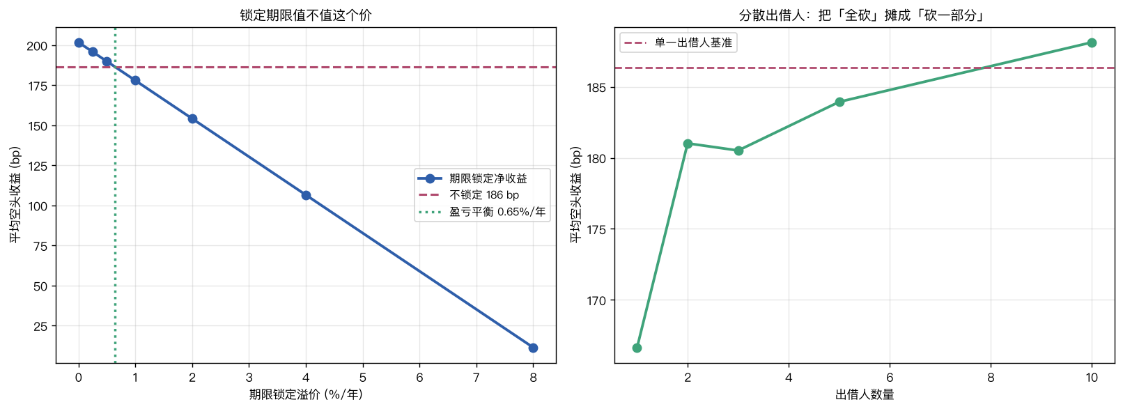 左：期限锁定的盈亏平衡溢价 0.648%/年；右：分散出借人的边际效果递减