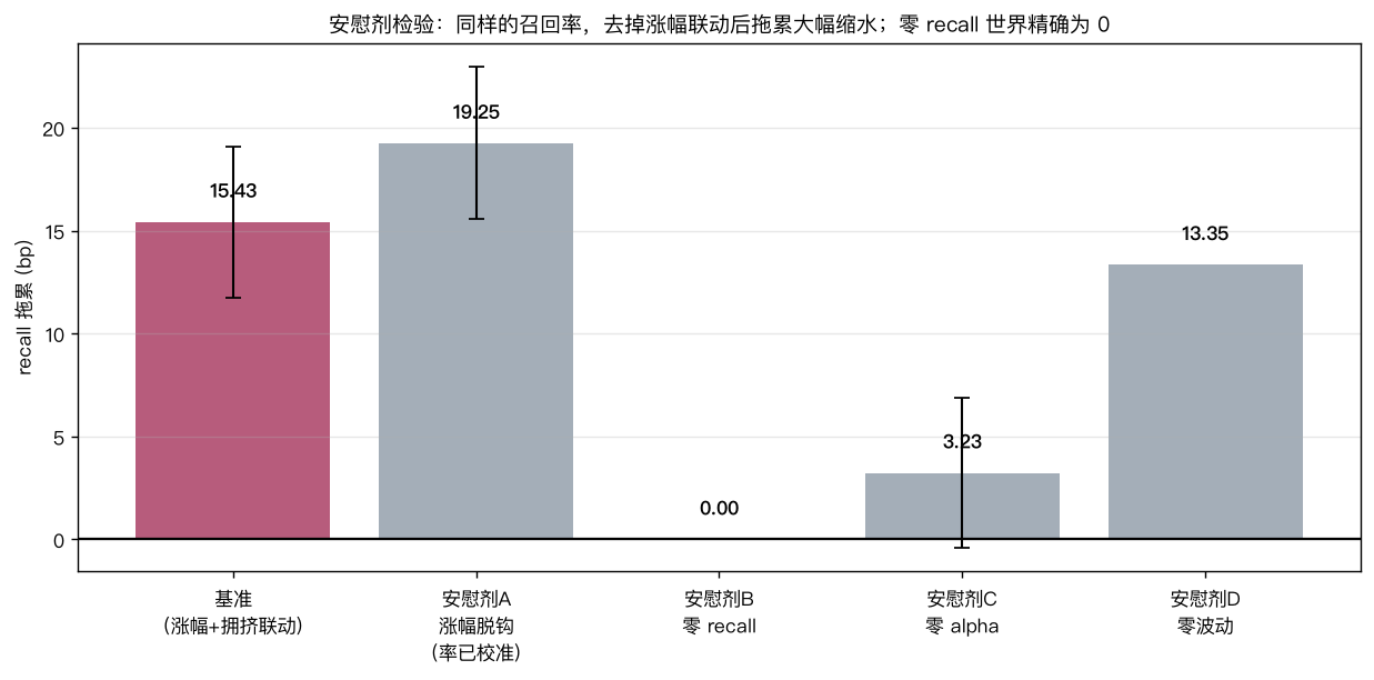 安慰剂检验：零 recall 精确为 0；零 alpha 塌到 3.23±3.63 bp；但涨幅脱钩后拖累反而升到 19.25 bp