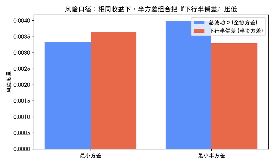 风险分解：最小半方差组合用「稍高一点总波动」换来了「明显更低的下行半偏差」