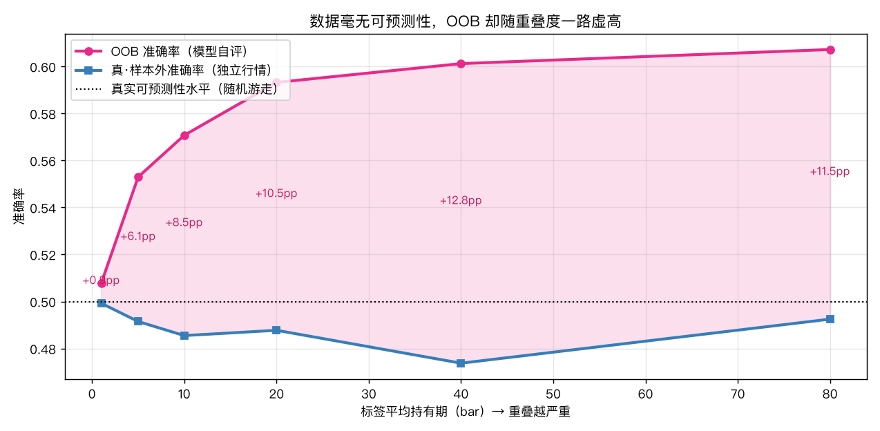 OOB 虚高