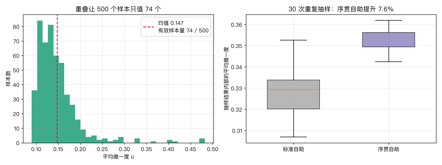 标准 vs 序贯自助