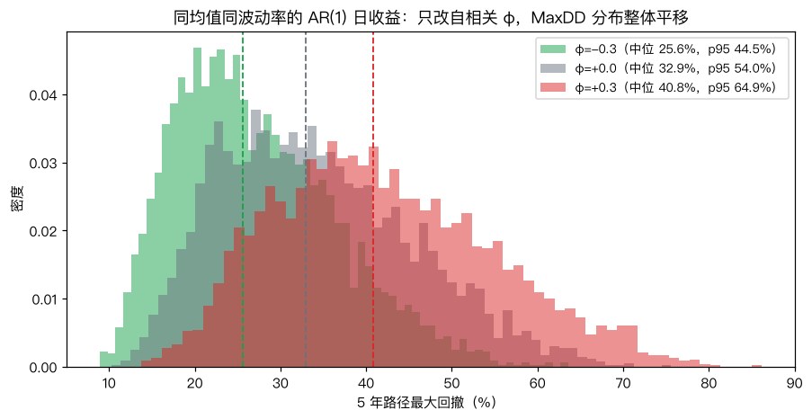 三个 phi 的 MaxDD 分布
