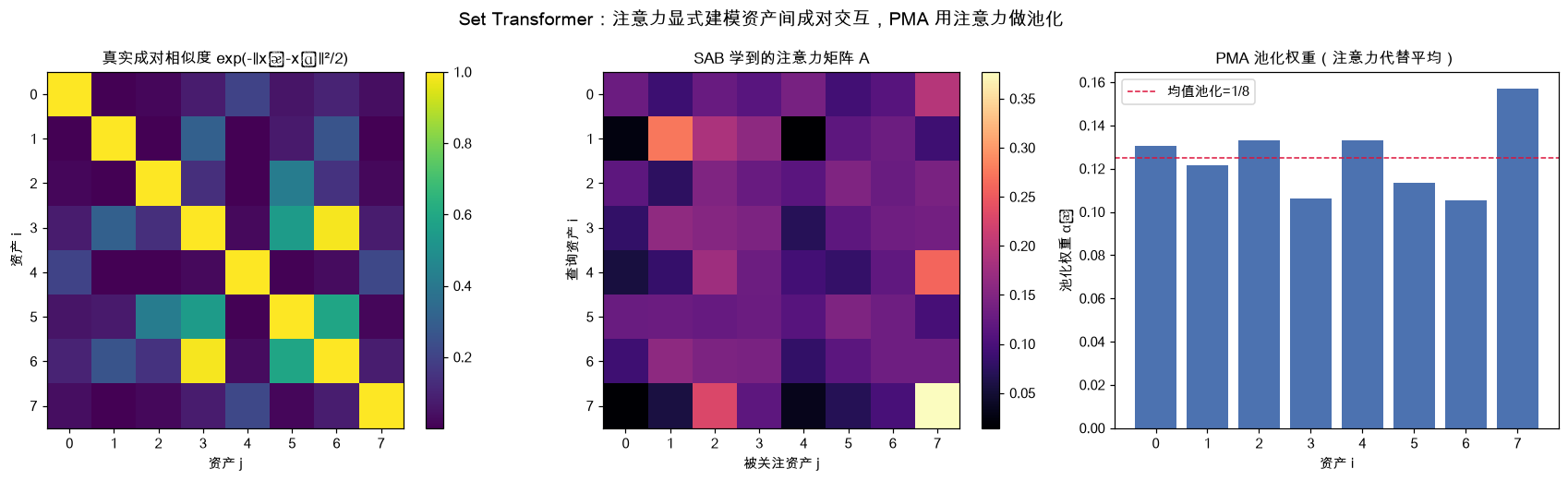 Set Transformer：注意力显式建模资产间成对交互，PMA 用注意力做池化