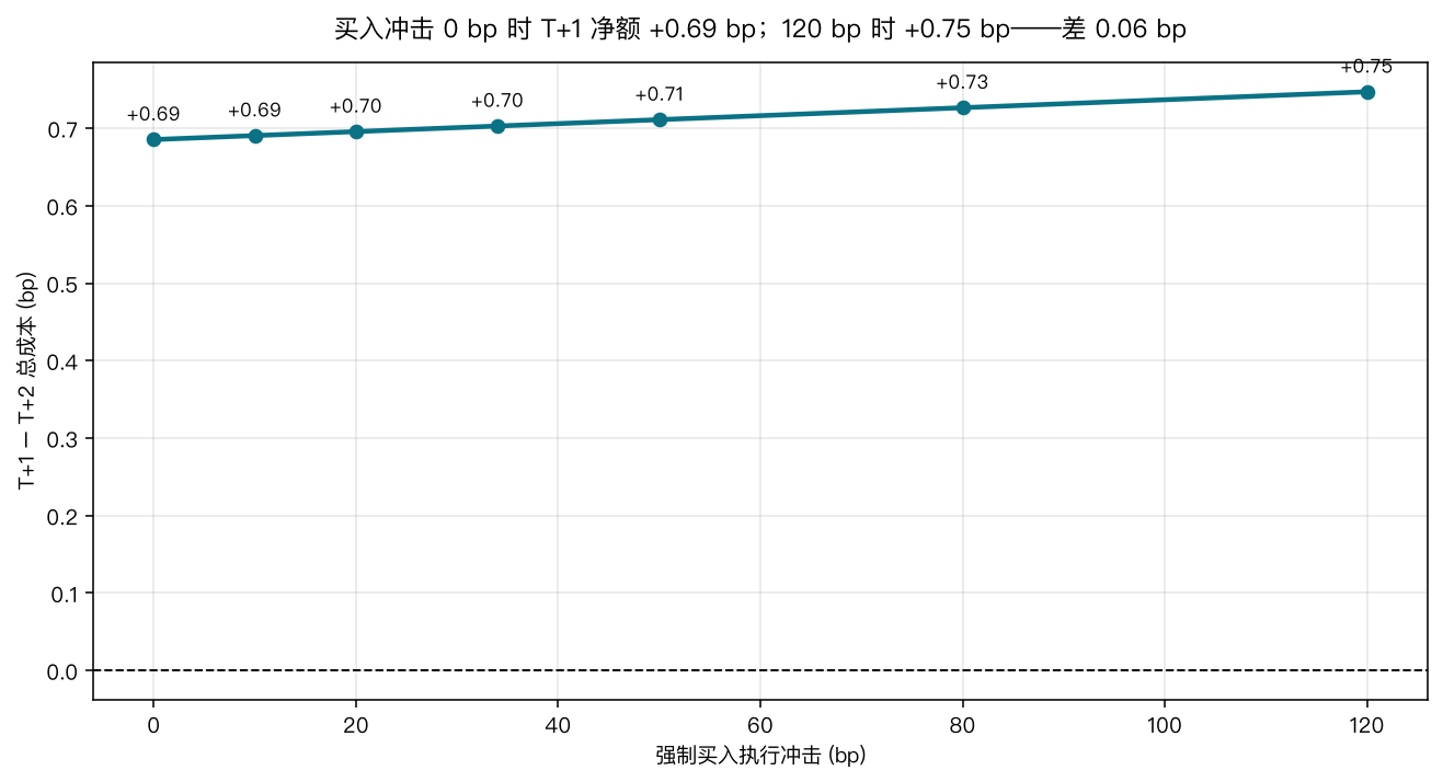 买入冲击从 0 bp 扫到 120 bp，T+1−T+2 净额从 +0.686 bp 缓慢升到 +0.747 bp，全程只差 0.06 bp