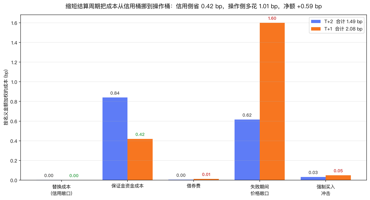 T+2 与 T+1 的五桶成本对比：替换成本 0.84→0.42 bp、保证金资金成本随窗口减半，但失败期间价格敞口从 0.62 涨到 1.60 bp、强制买入冲击从 0.03 涨到 0.05 bp，合计 1.49→2.08 bp
