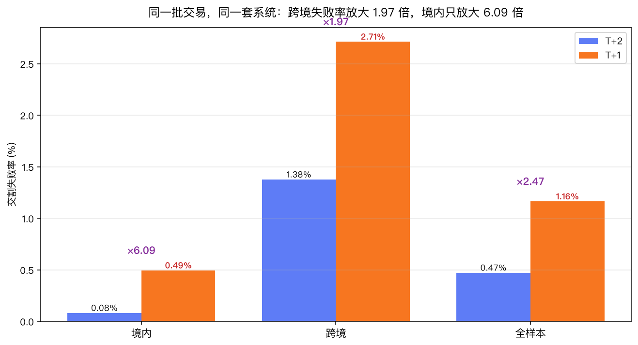 境内/跨境/全样本的交割失败率：境内 0.08%→0.49%（×6.09），跨境 1.38%→2.71%（×1.97），全样本 0.47%→1.16%（×2.47）