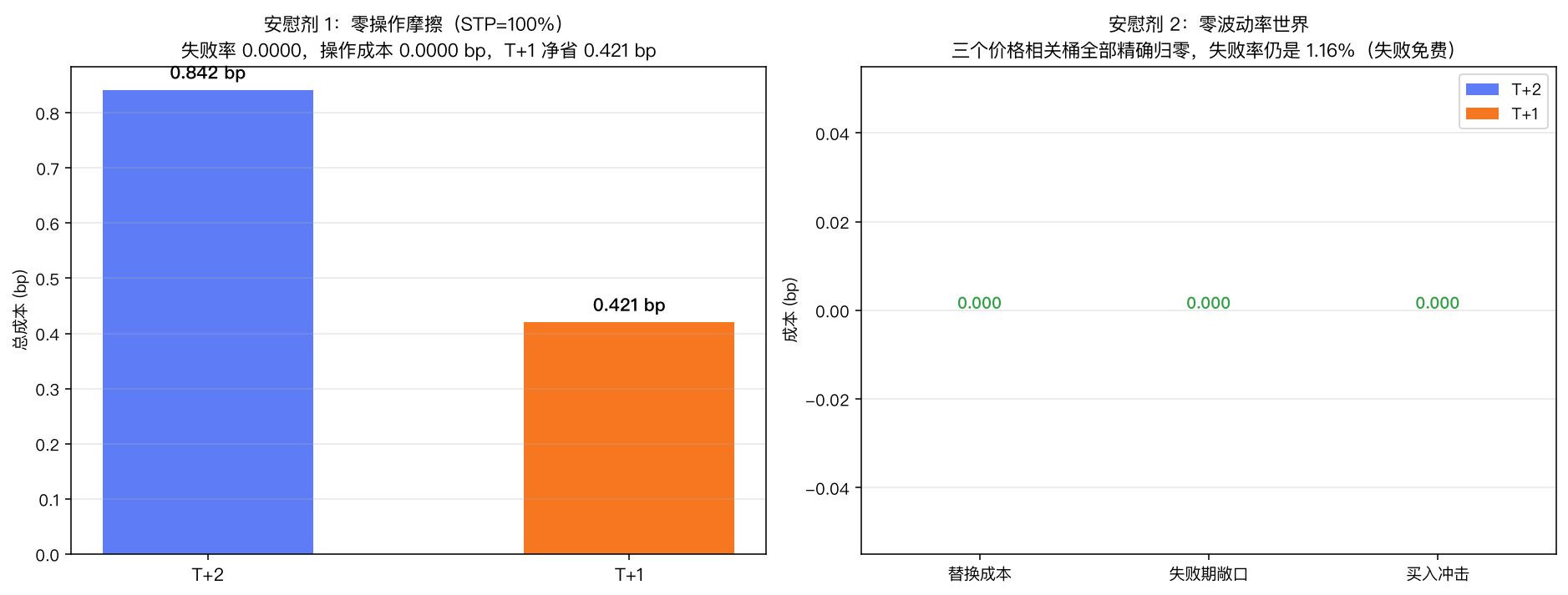 左：零摩擦安慰剂，T+2 总成本 0.842 bp、T+1 0.421 bp，失败率 0.0000、操作成本 0.0000 bp，T+1 净省 0.421 bp；右：零波动率世界，替换成本/失败期敞口/买入冲击三桶全部精确为 0.000，失败率仍是 1.16%