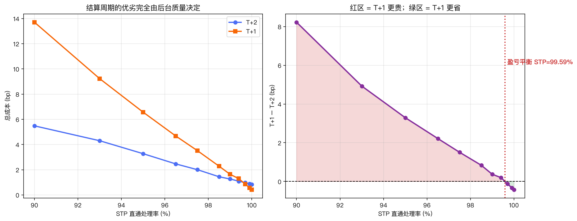 左图：不同 STP 下 T+2 与 T+1 的总成本曲线；右图：T+1−T+2 的差额，在 STP=99.59% 处穿零，左侧红区 T+1 更贵，右侧绿区 T+1 更省