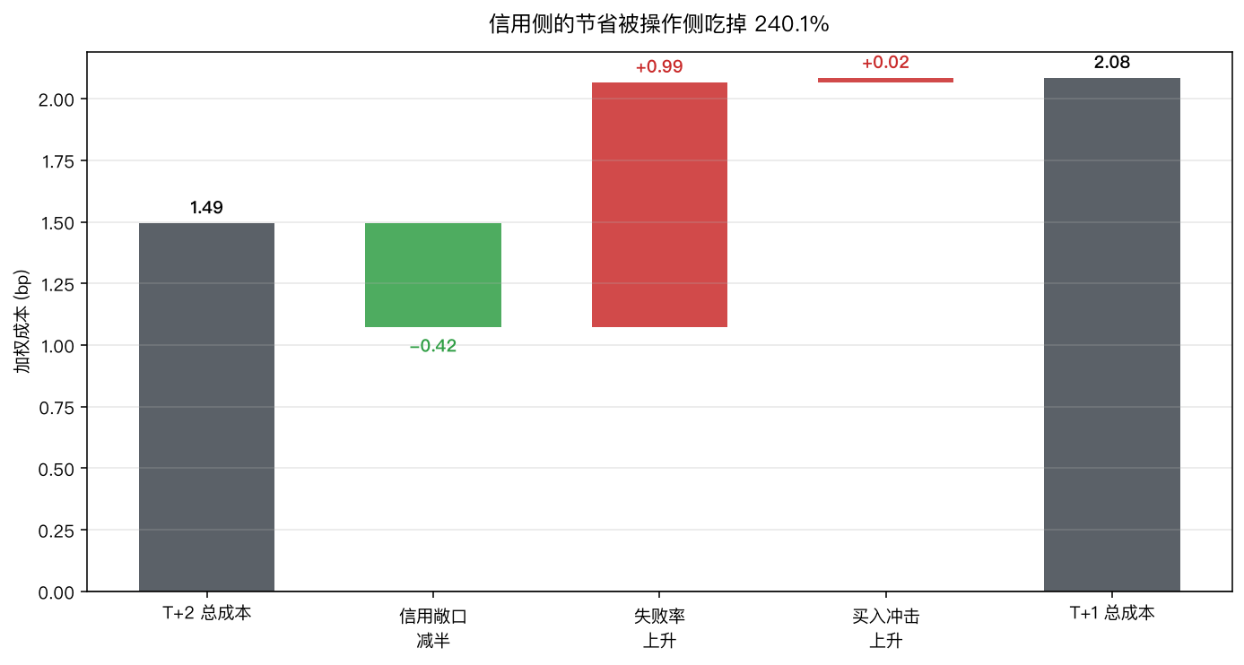 瀑布图：T+2 总成本 1.49 bp，信用敞口减半贡献 −0.42，失败率上升贡献 +0.99，买入冲击上升贡献 +0.02，T+1 总成本 2.08 bp