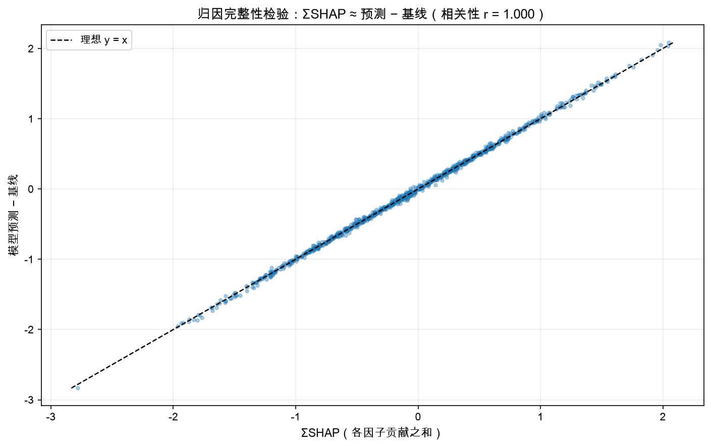 归因完整性检验：ΣSHAP 与 预测−基线 高度一致（效率性质）