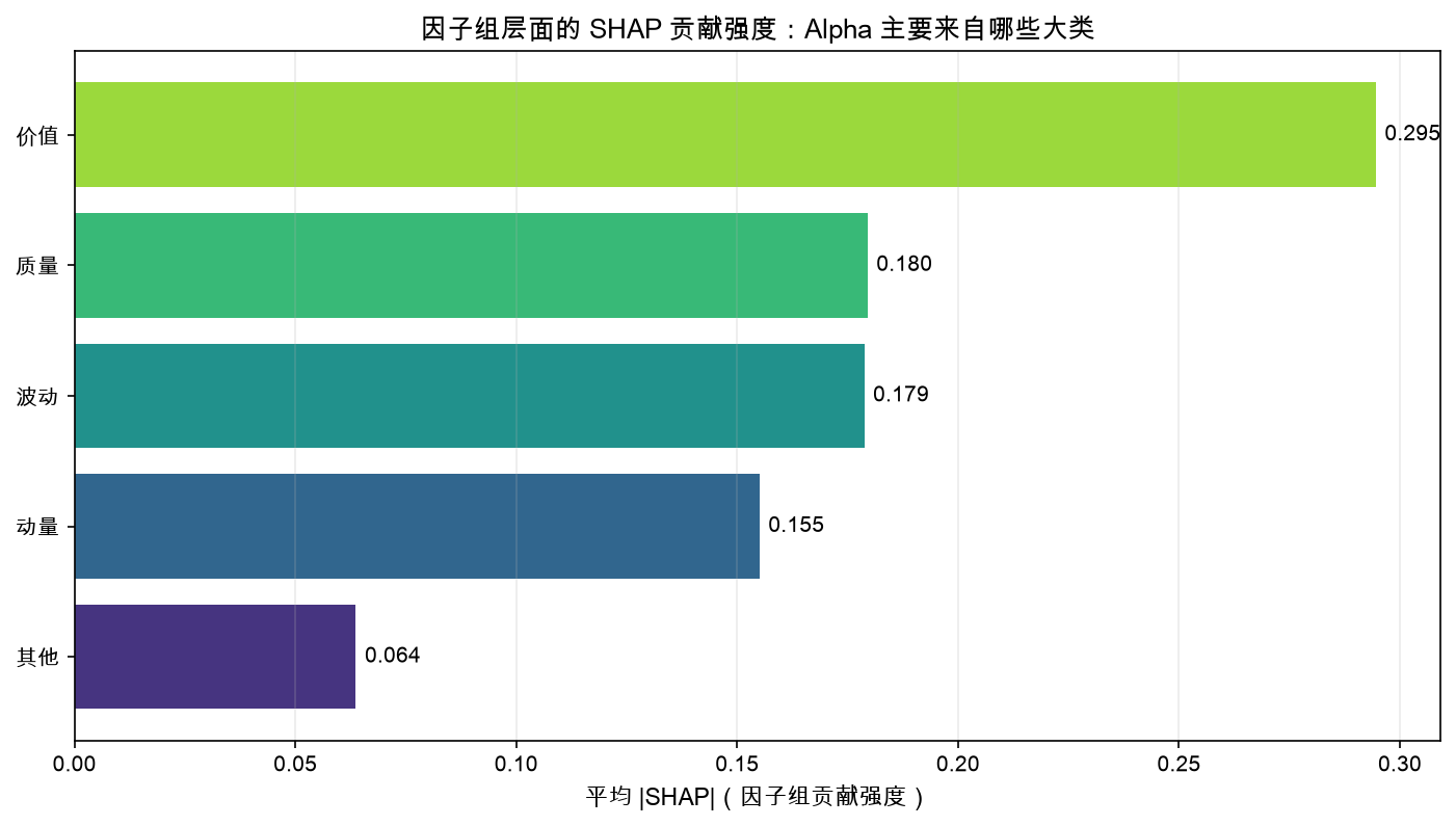 因子组层面的 SHAP 贡献强度：Alpha 主要来自哪些大类