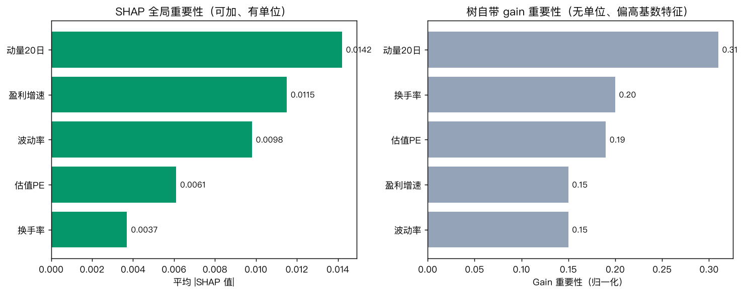 SHAP 全局重要性 vs 树自带 gain 重要性