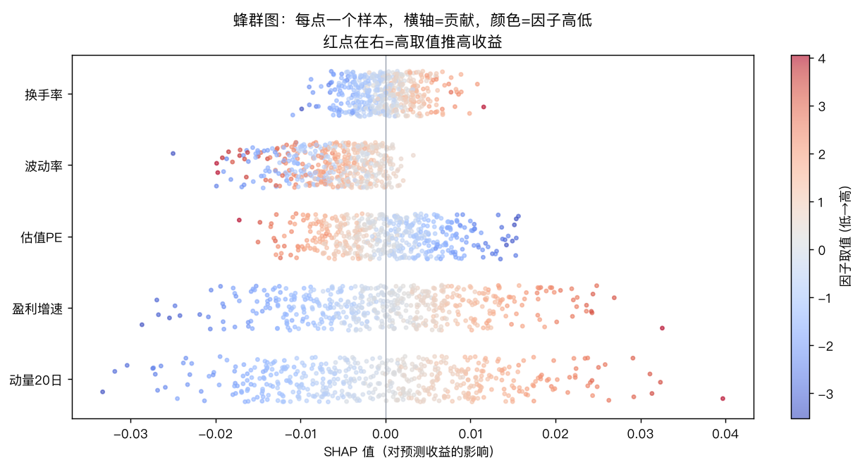 蜂群图：每点一个样本，横轴=贡献，颜色=因子高低