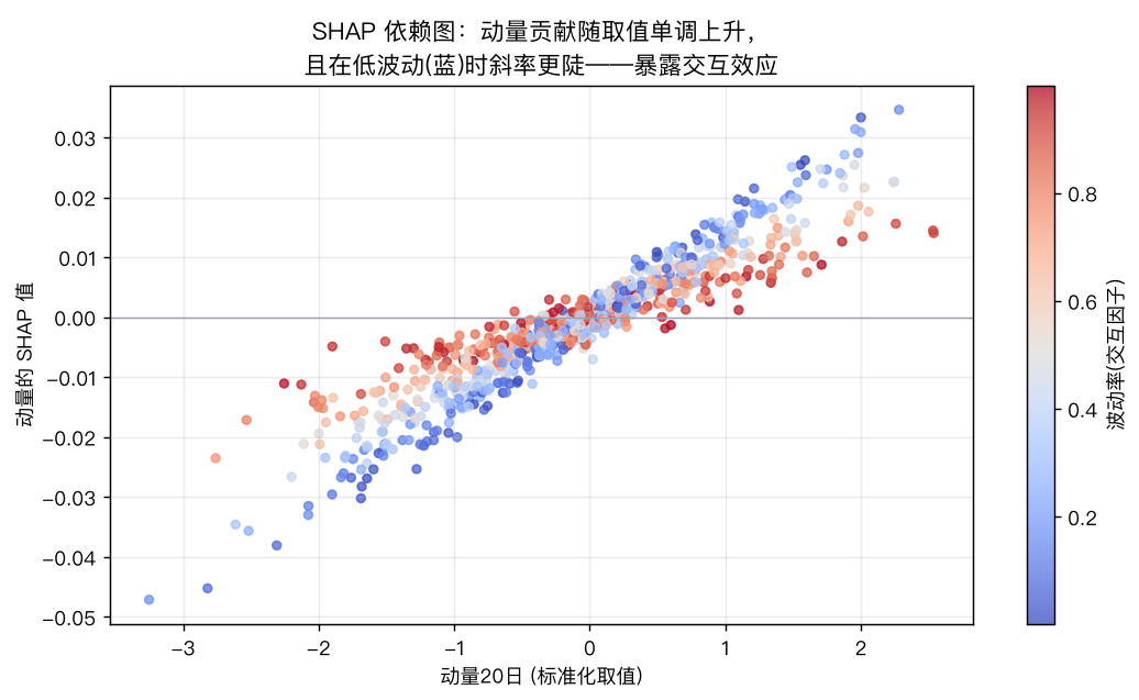 SHAP 依赖图：动量贡献随取值上升，低波动时斜率更陡