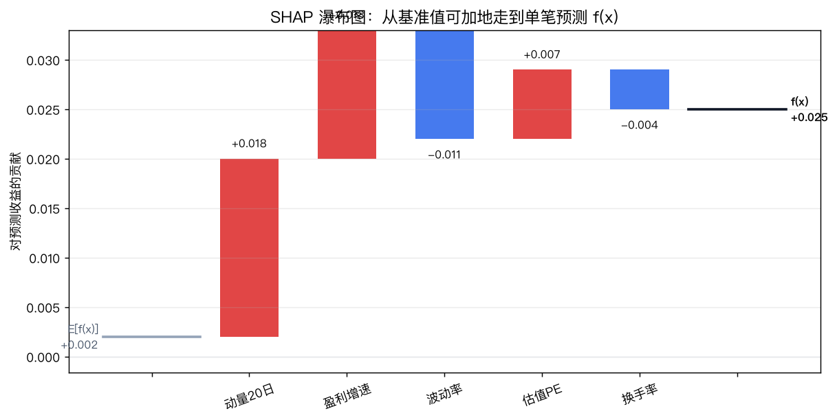 SHAP 瀑布图：从基准值可加地走到单笔预测 f(x)